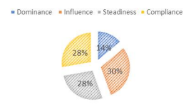 The Difference of Students’ Personality Type