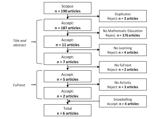Flow Chart Illustrating the Systematic Search Process